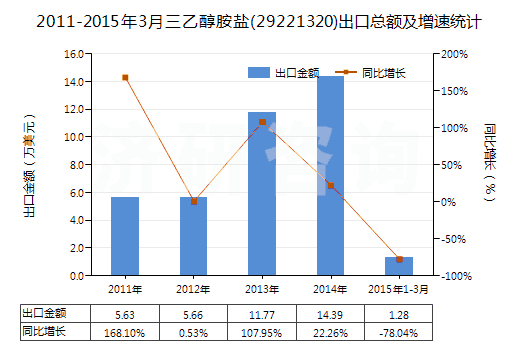 2011-2015年3月三乙醇胺鹽(29221320)出口總額及增速統(tǒng)計 2011-2015年3月三乙醇胺鹽(29221320)出口總額及增速統(tǒng)計